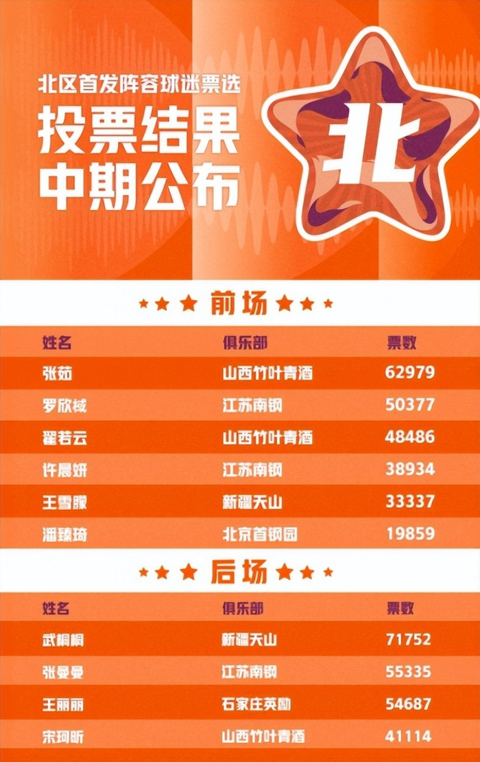 WCBA全明星首发名单曝光 广东四将包揽南区席位引