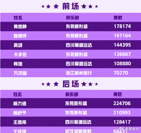 杨力维蝉联WCBA全明星票王 武桐桐北区票王韩旭张