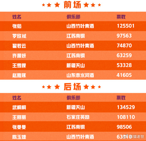 杨力维蝉联WCBA全明星票王 武桐桐北区票王韩旭张